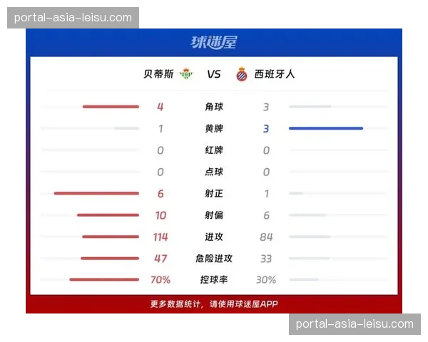 贝蒂斯0-0闷平西班牙人，西甲第30轮互交白卷